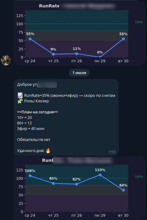 RunRate по менеджерам